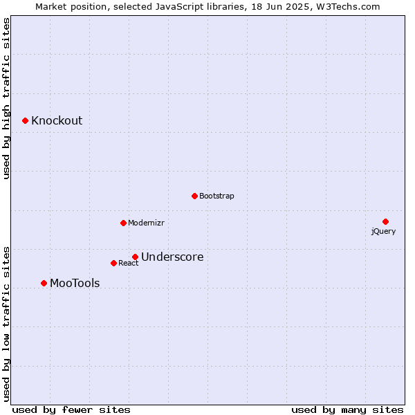 Market position of Underscore vs. MooTools vs. Knockout