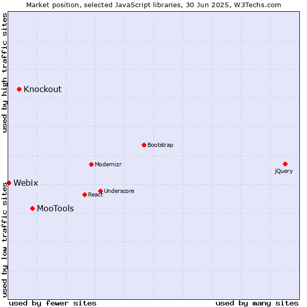 Market position of MooTools vs. Knockout vs. Webix