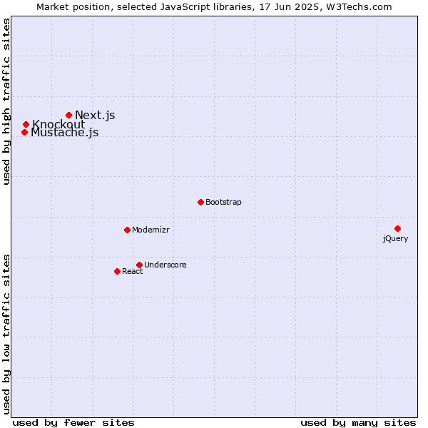 Market position of Next.js vs. Knockout vs. Mustache.js