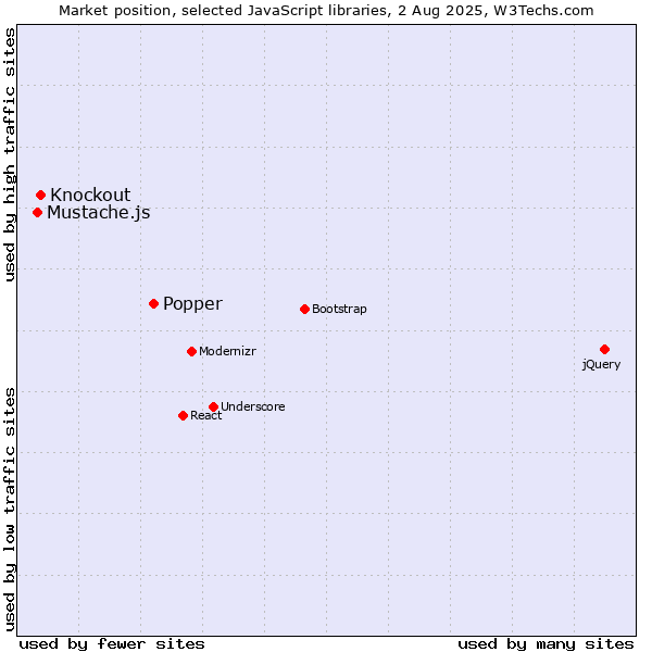 Market position of Popper vs. Knockout vs. Mustache.js