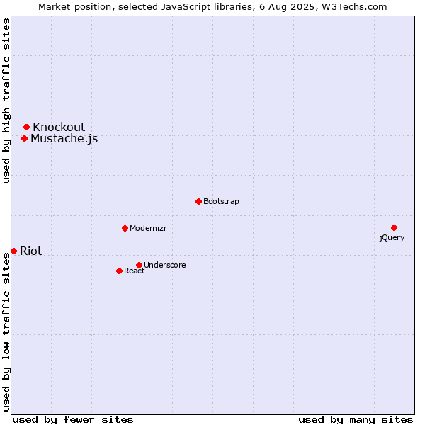 Market position of Knockout vs. Mustache.js vs. Riot