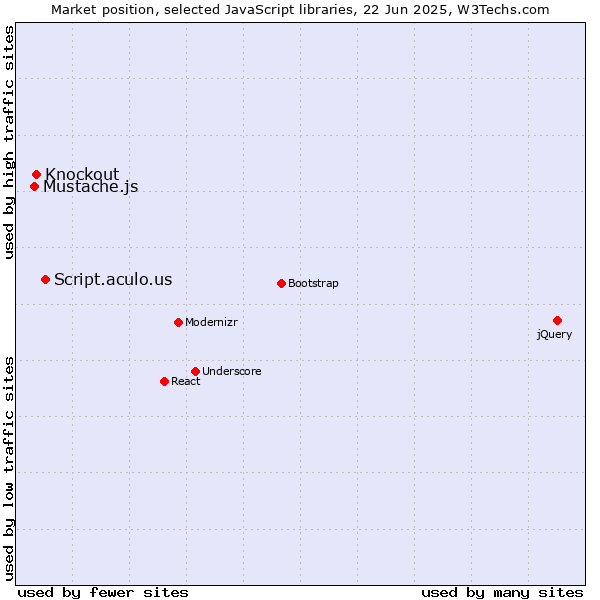 Market position of Script.aculo.us vs. Knockout vs. Mustache.js