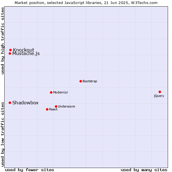 Market position of Knockout vs. Shadowbox vs. Mustache.js