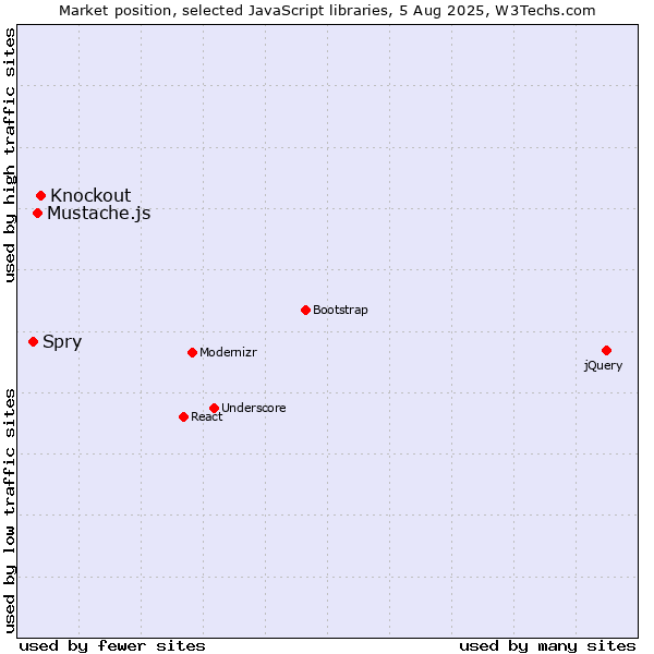 Market position of Knockout vs. Mustache.js vs. Spry