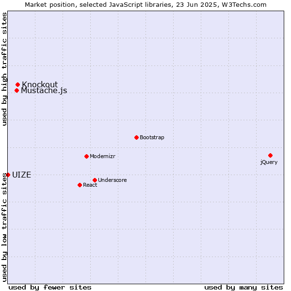 Market position of Knockout vs. Mustache.js vs. UIZE