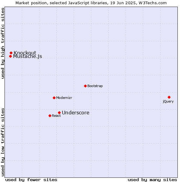 Market position of Underscore vs. Knockout vs. Mustache.js