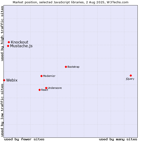 Market position of Knockout vs. Mustache.js vs. Webix