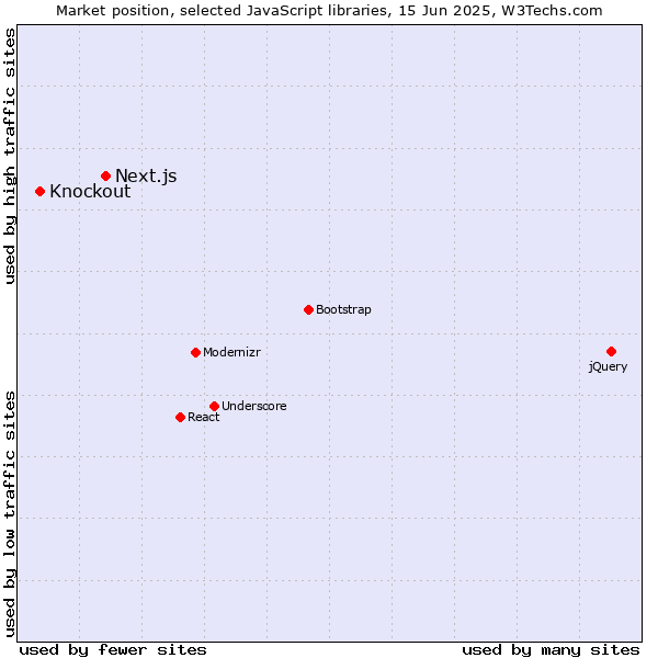 Market position of Next.js vs. Knockout