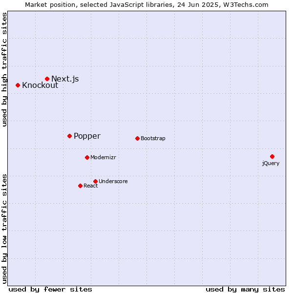 Market position of Popper vs. Next.js vs. Knockout