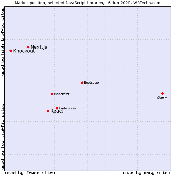 Market position of React vs. Next.js vs. Knockout