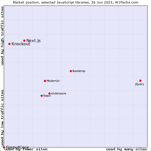 Market position of Next.js vs. Knockout vs. SproutCore