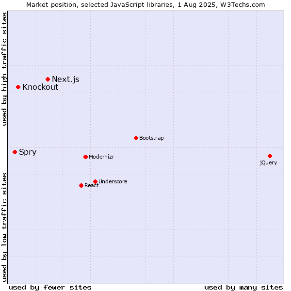 Market position of Next.js vs. Knockout vs. Spry