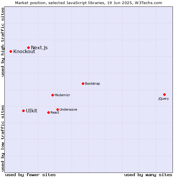 Market position of Next.js vs. UIkit vs. Knockout