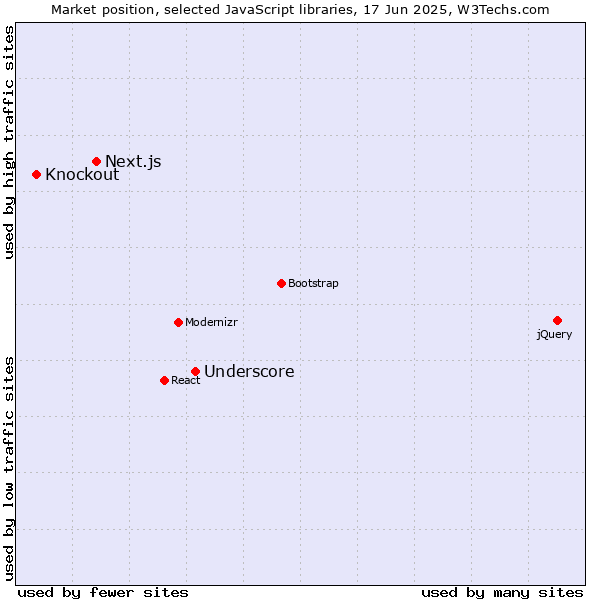 Market position of Underscore vs. Next.js vs. Knockout