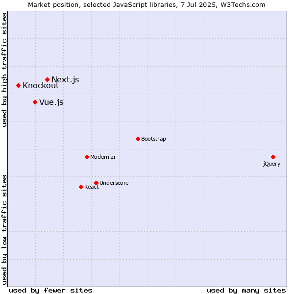 Market position of Next.js vs. Vue.js vs. Knockout