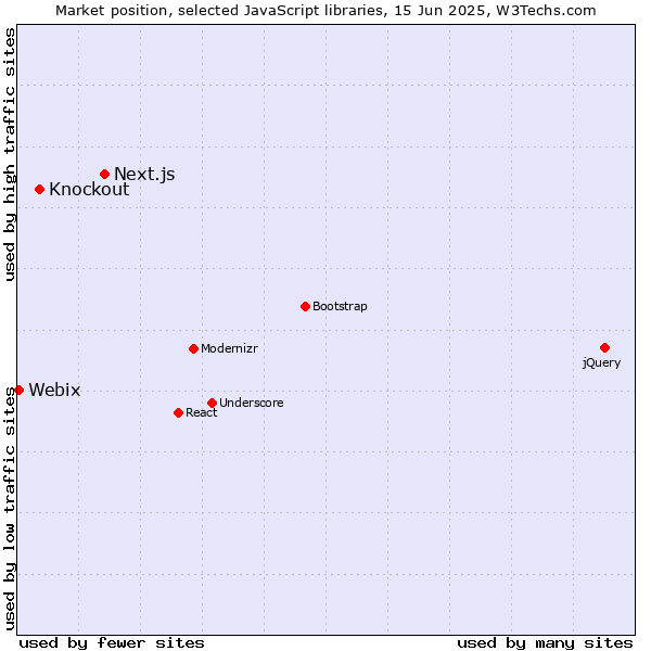 Market position of Next.js vs. Knockout vs. Webix