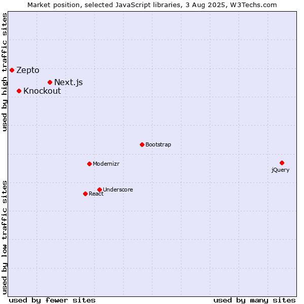 Market position of Next.js vs. Knockout vs. Zepto