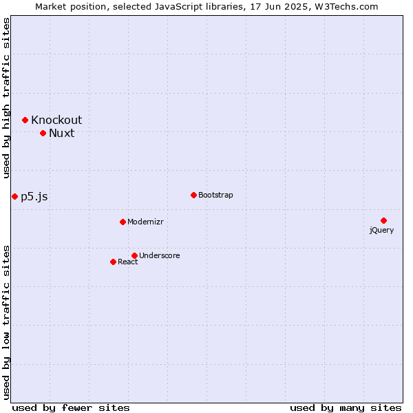 Market position of Nuxt vs. Knockout vs. p5.js
