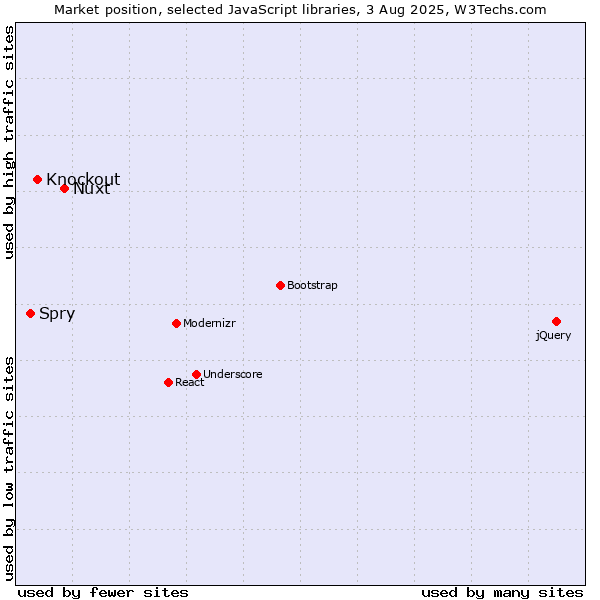 Market position of Nuxt vs. Knockout vs. Spry