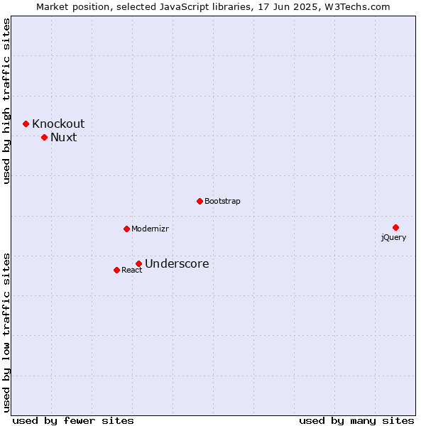 Market position of Underscore vs. Nuxt vs. Knockout
