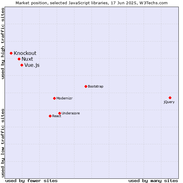 Market position of Vue.js vs. Nuxt vs. Knockout
