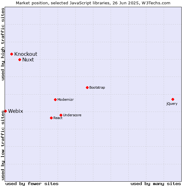 Market position of Nuxt vs. Knockout vs. Webix