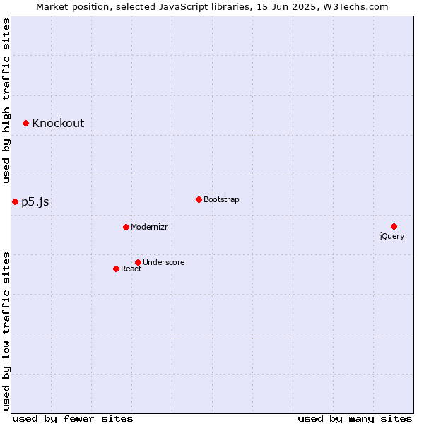 Market position of Knockout vs. p5.js