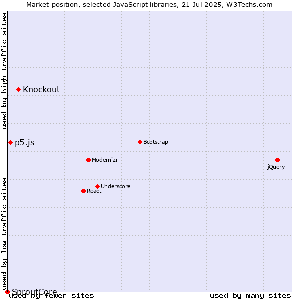 Market position of Knockout vs. p5.js vs. SproutCore