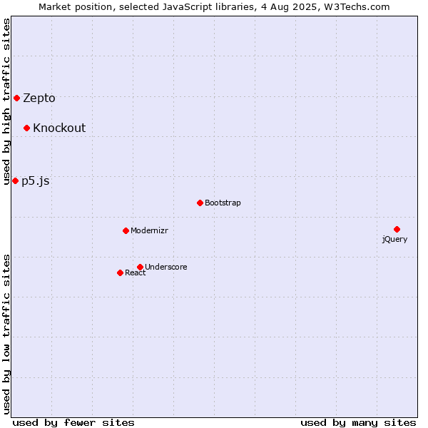 Market position of Knockout vs. Zepto vs. p5.js