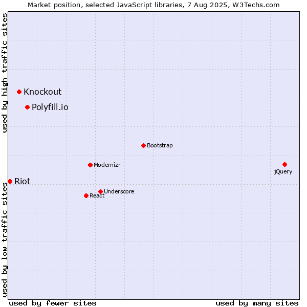 Market position of Polyfill.io vs. Knockout vs. Riot