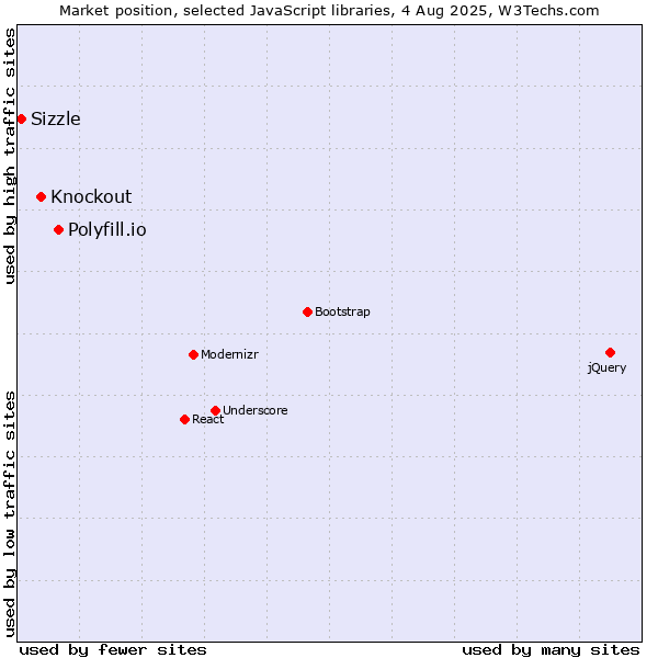 Market position of Polyfill.io vs. Knockout vs. Sizzle