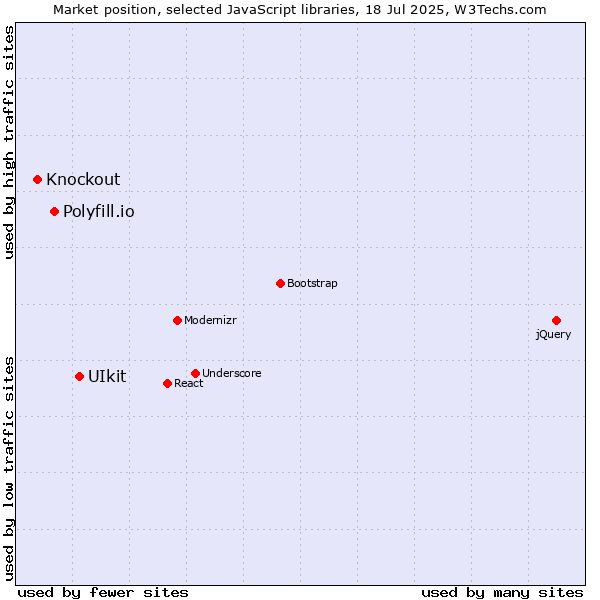 Market position of UIkit vs. Polyfill.io vs. Knockout