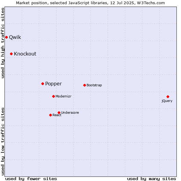 Market position of Popper vs. Knockout vs. Qwik