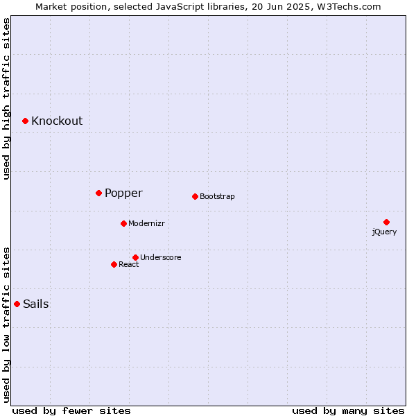 Market position of Popper vs. Knockout vs. Sails