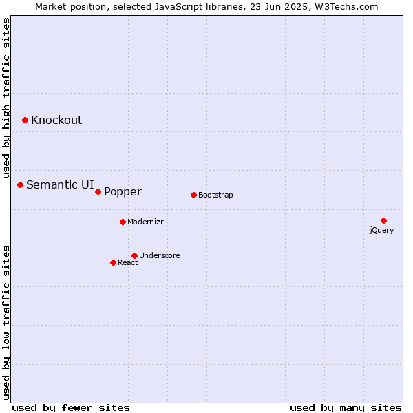Market position of Popper vs. Knockout vs. Semantic UI