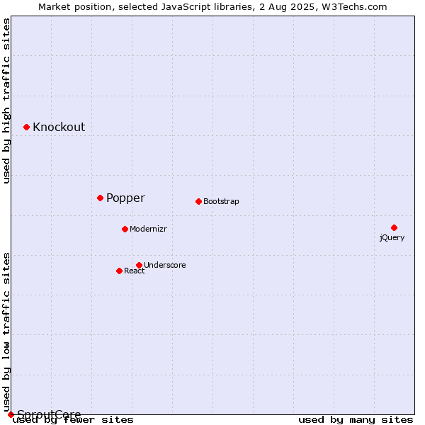 Market position of Popper vs. Knockout vs. SproutCore