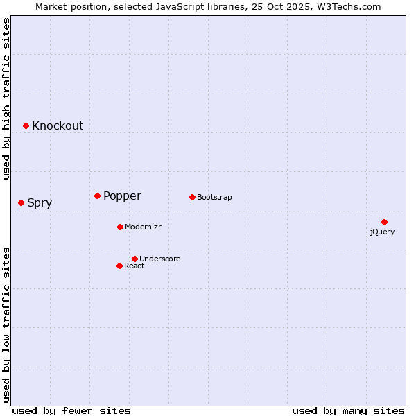 Market position of Popper vs. Knockout vs. Spry