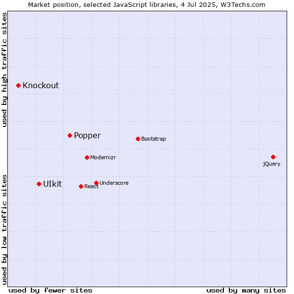 Market position of Popper vs. UIkit vs. Knockout