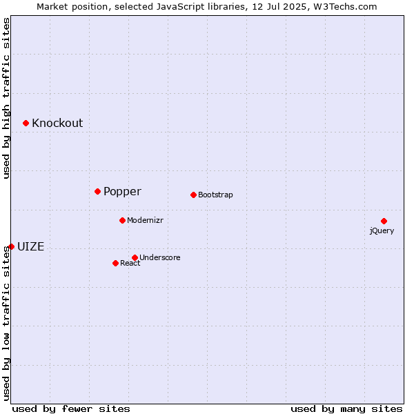 Market position of Popper vs. Knockout vs. UIZE