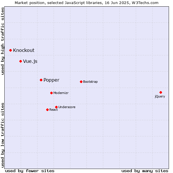 Market position of Popper vs. Vue.js vs. Knockout
