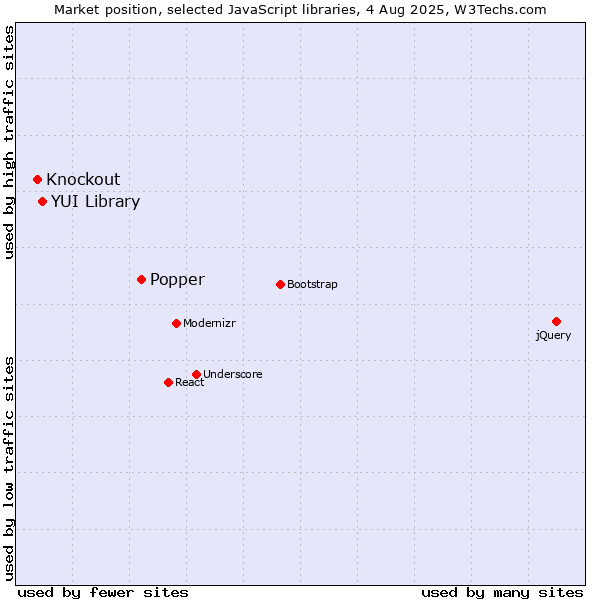 Market position of Popper vs. YUI Library vs. Knockout