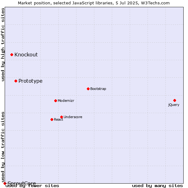 Market position of Prototype vs. Knockout vs. SproutCore