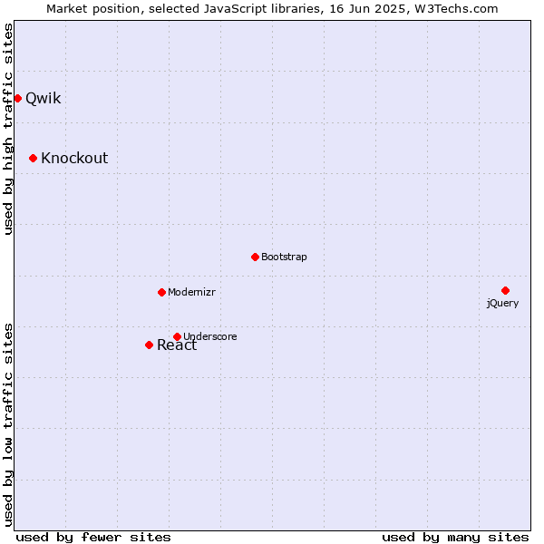 Market position of React vs. Knockout vs. Qwik