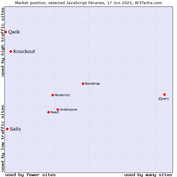 Market position of Knockout vs. Sails vs. Qwik