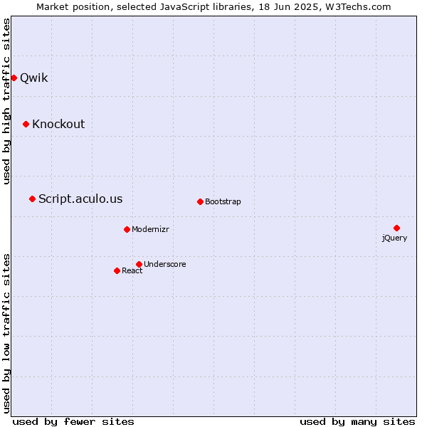 Market position of Script.aculo.us vs. Knockout vs. Qwik