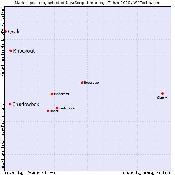 Market position of Knockout vs. Shadowbox vs. Qwik