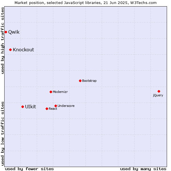 Market position of UIkit vs. Knockout vs. Qwik