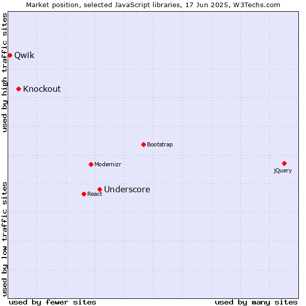 Market position of Underscore vs. Knockout vs. Qwik