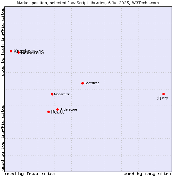 Market position of React vs. RequireJS vs. Knockout