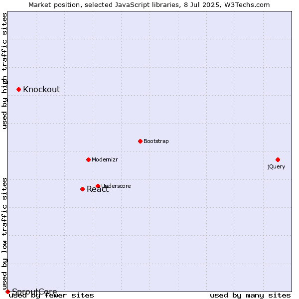 Market position of React vs. Knockout vs. SproutCore